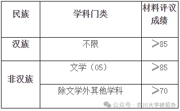 关于2024年博士研究生少民骨干计划、对口支援计划进入复试的成绩基本要求